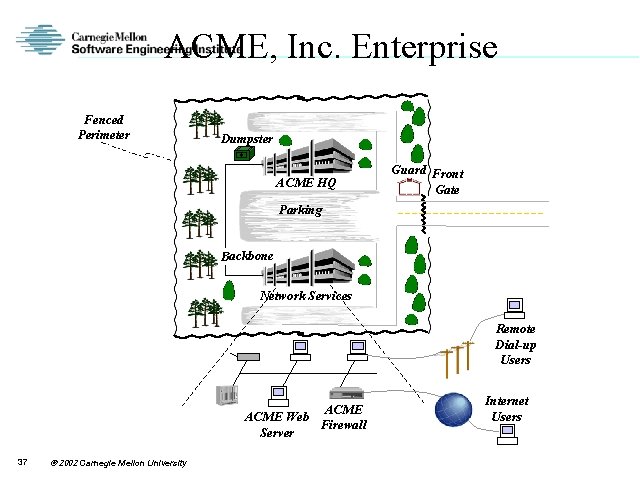 ACME, Inc. Enterprise Fenced Perimeter Dumpster ACME HQ Guard Front Gate Parking Backbone Network