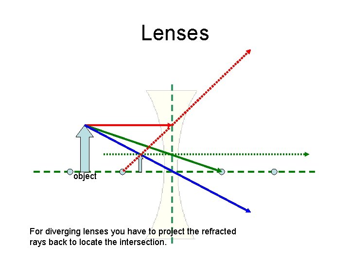 Lenses object For diverging lenses you have to project the refracted rays back to