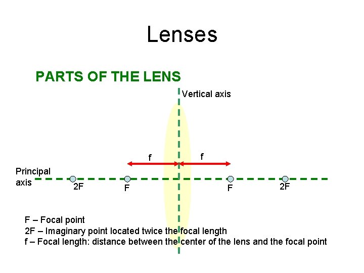 Lenses PARTS OF THE LENS Vertical axis f Principal axis 2 F F f