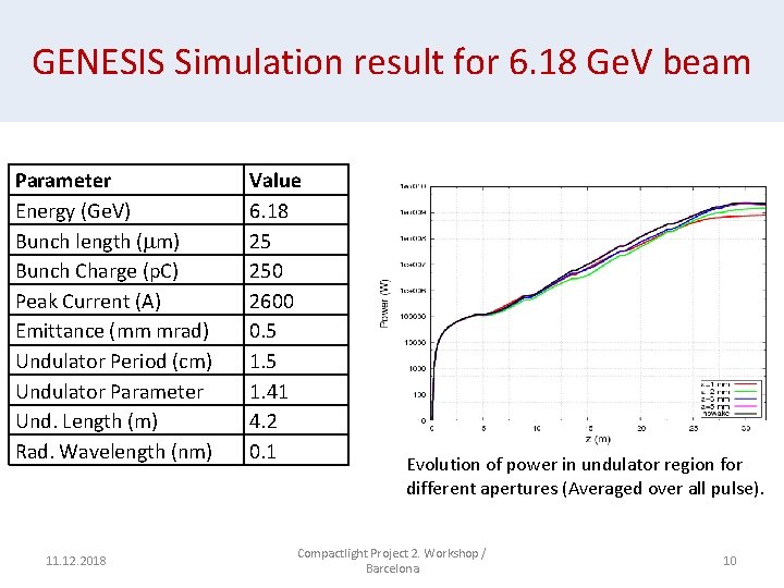 GENESIS Simulation result for 6. 18 Ge. V beam Parameter Energy (Ge. V) Bunch