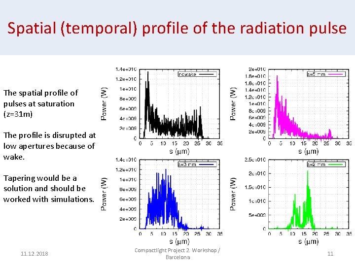 Spatial (temporal) profile of the radiation pulse The spatial profile of pulses at saturation