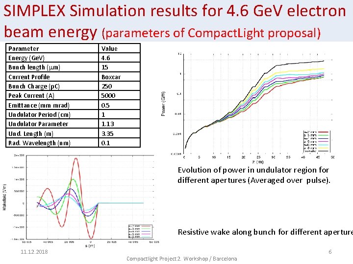 SIMPLEX Simulation results for 4. 6 Ge. V electron beam energy (parameters of Compact.