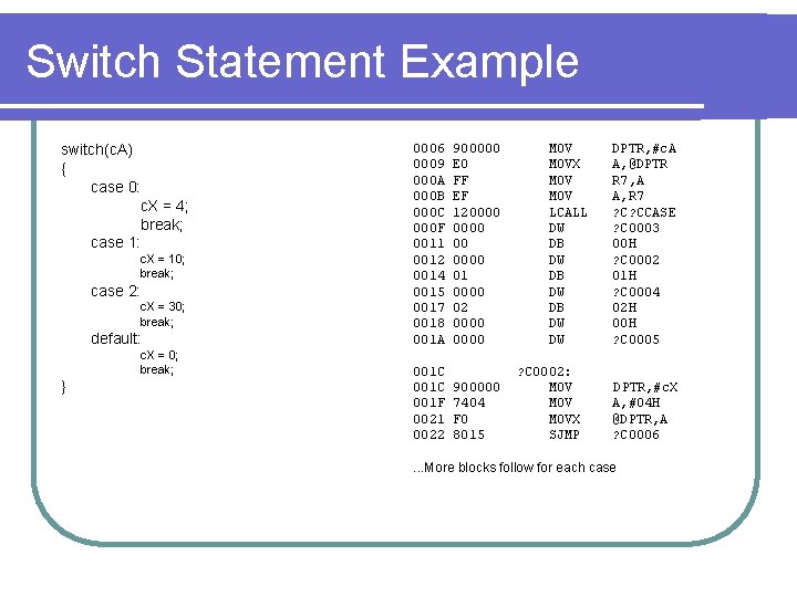 Switch Statement Example switch(c. A) { case 0: c. X = 4; break; case