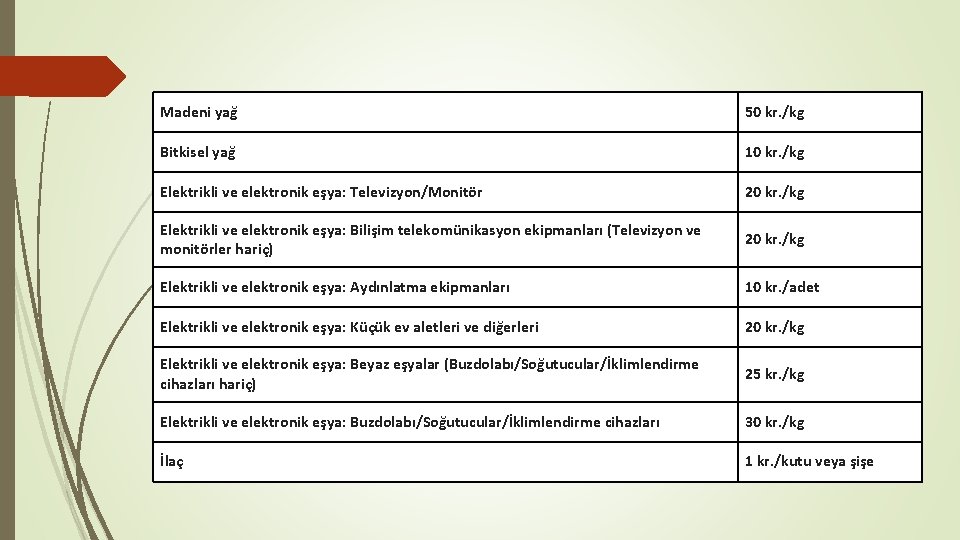 Madeni yağ 50 kr. /kg Bitkisel yağ 10 kr. /kg Elektrikli ve elektronik eşya: