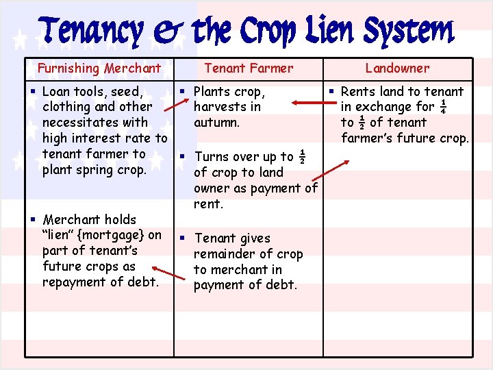 Tenancy & the Crop Lien System Furnishing Merchant Tenant Farmer Landowner § Loan tools,