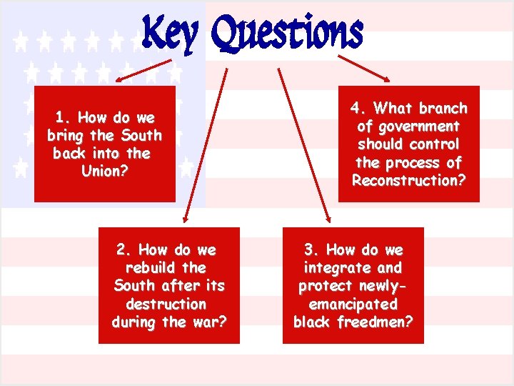 Key Questions 1. How do we bring the South back into the Union? 2.