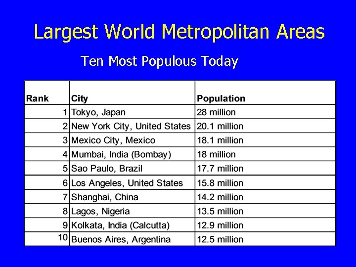 Largest World Metropolitan Areas Ten Most Populous Today 