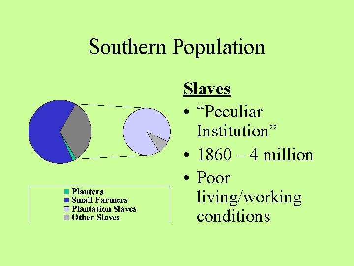 Southern Population Slaves • “Peculiar Institution” • 1860 – 4 million • Poor living/working