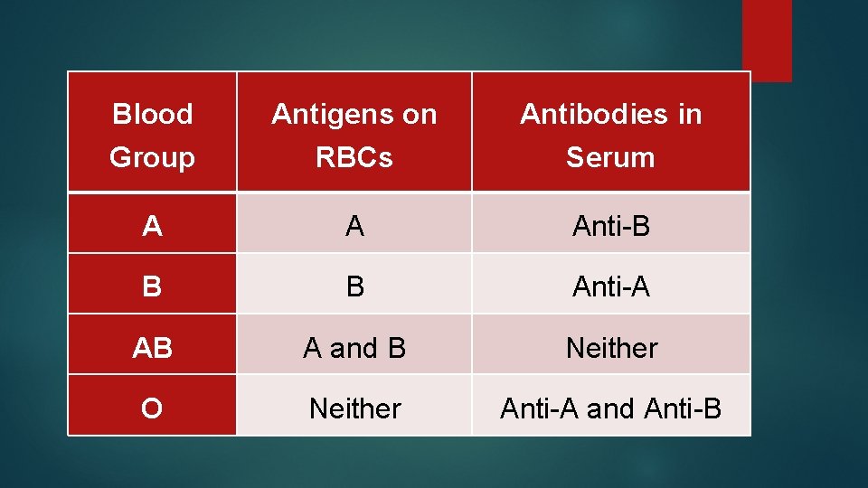 Blood Group Antigens on RBCs Antibodies in Serum A A Anti-B B B Anti-A