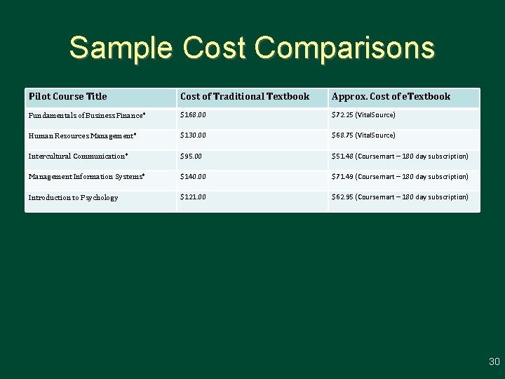 Sample Cost Comparisons Pilot Course Title Cost of Traditional Textbook Approx. Cost of e.