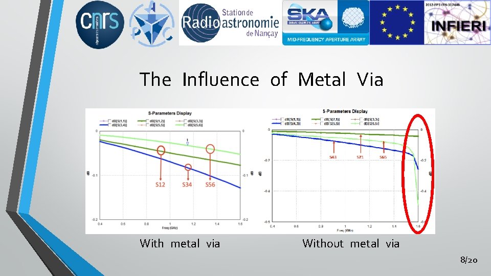 The Influence of Metal Via With metal via Without metal via 8/20 