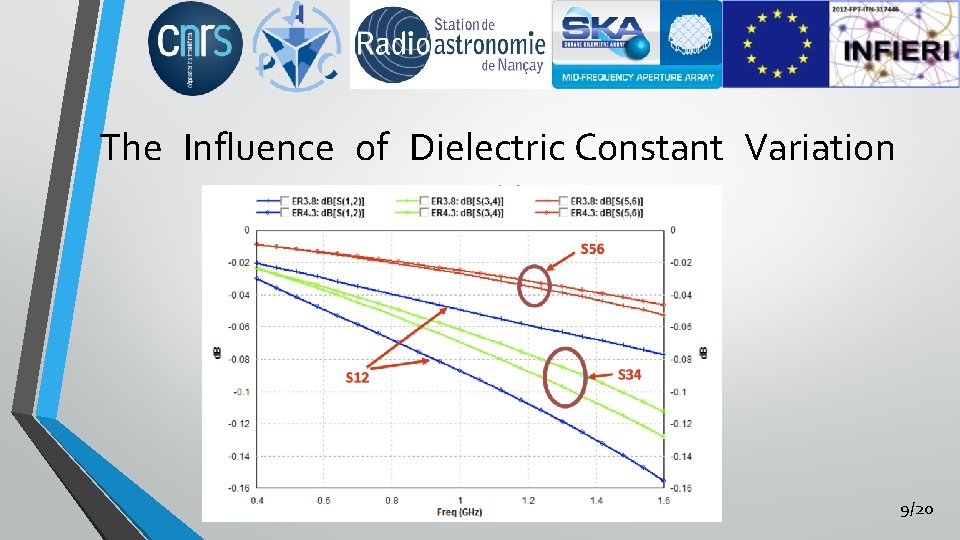 The Influence of Dielectric Constant Variation 9/20 