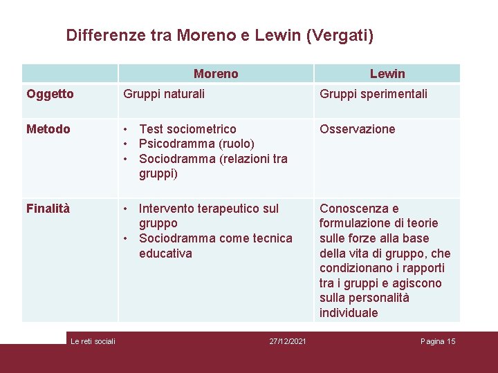 Differenze tra Moreno e Lewin (Vergati) Moreno Lewin Oggetto Gruppi naturali Gruppi sperimentali Metodo