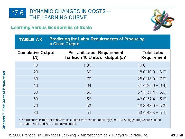 *7. 6 DYNAMIC CHANGES IN COSTS— THE LEARNING CURVE Learning versus Economies of Scale