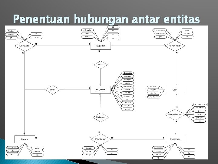 Penentuan hubungan antar entitas 