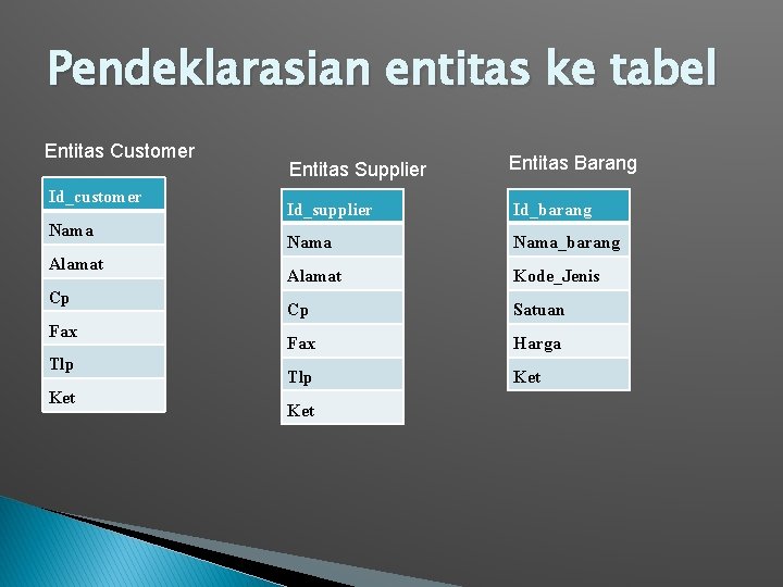 Pendeklarasian entitas ke tabel Entitas Customer Id_customer Nama Alamat Cp Fax Tlp Ket Entitas