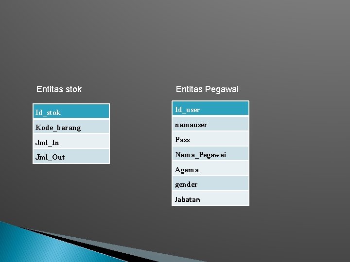 Entitas stok Entitas Pegawai Id_stok Id_user Kode_barang namauser Jml_In Pass Jml_Out Nama_Pegawai Agama gender