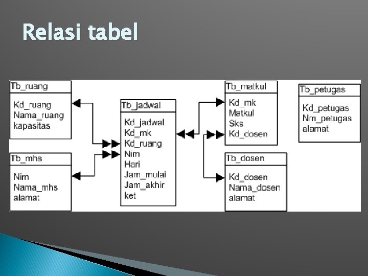 Relasi tabel 