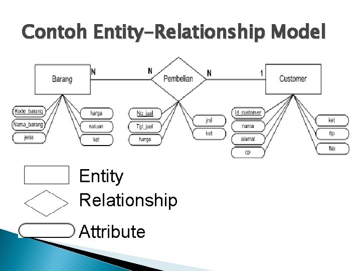 Contoh Entity-Relationship Model Entity Relationship Attribute 