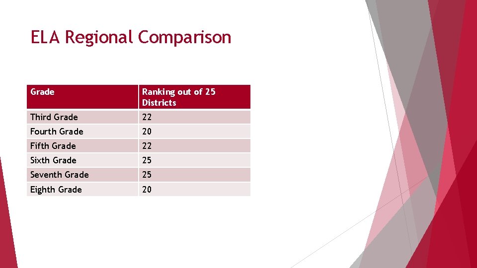 ELA Regional Comparison Grade Ranking out of 25 Districts Third Grade 22 Fourth Grade