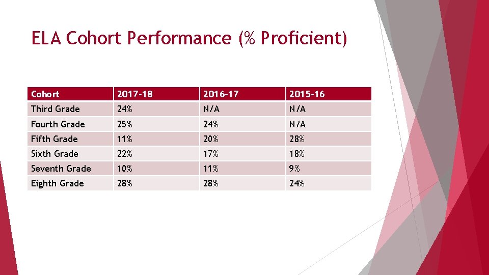 ELA Cohort Performance (% Proficient) Cohort 2017 -18 2016 -17 2015 -16 Third Grade