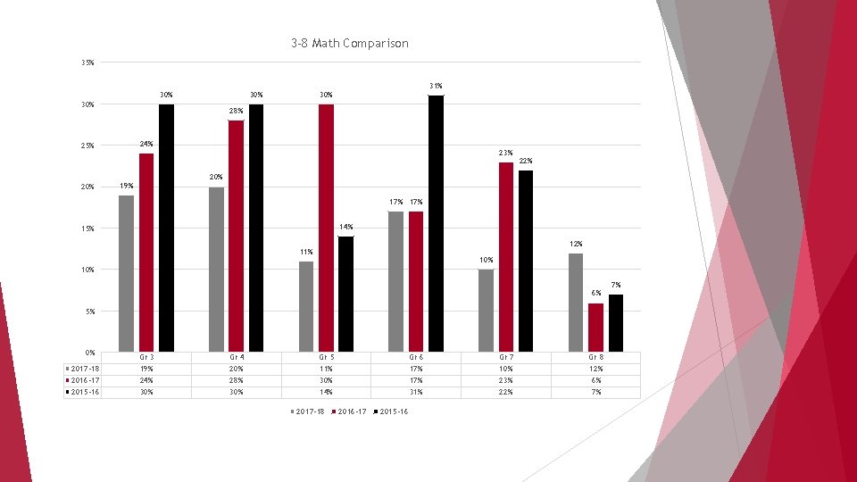 3 -8 Math Comparison 35% 30% 30% 28% 24% 25% 20% 31% 30% 23%