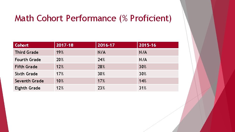 Math Cohort Performance (% Proficient) Cohort 2017 -18 2016 -17 2015 -16 Third Grade