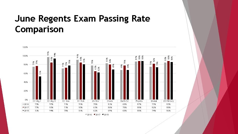 June Regents Exam Passing Rate Comparison 85% 88% 86% 75% 82% 74% 87% 88%