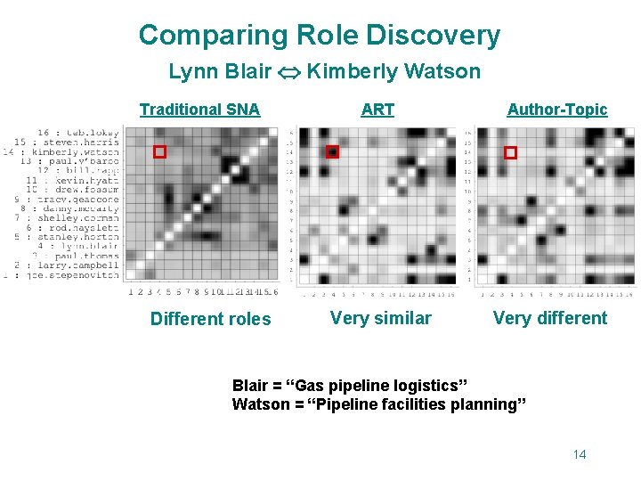 Comparing Role Discovery Lynn Blair Kimberly Watson Traditional SNA Different roles ART Very similar