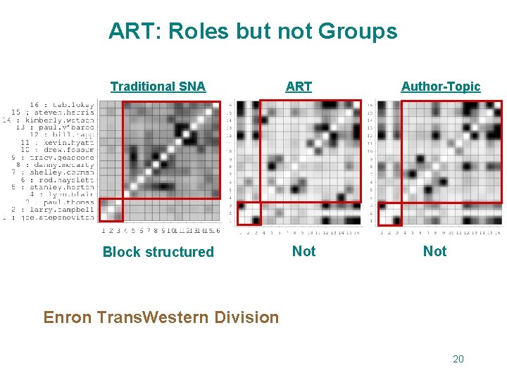 ART: Roles but not Groups Traditional SNA Block structured ART Not Author-Topic Not Enron