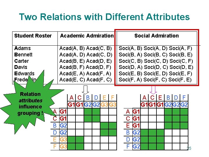 Two Relations with Different Attributes Student Roster Academic Admiration Social Admiration Adams Bennett Carter