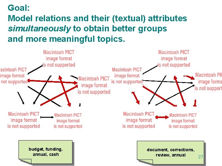 Goal: Model relations and their (textual) attributes simultaneously to obtain better groups and more