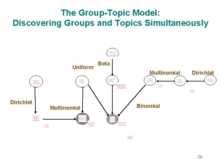 The Group-Topic Model: Discovering Groups and Topics Simultaneously Uniform Dirichlet Multinomial Beta Multinomial Dirichlet