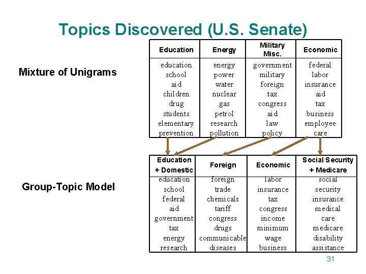 Topics Discovered (U. S. Senate) Mixture of Unigrams Education Energy Military Misc. Economic education