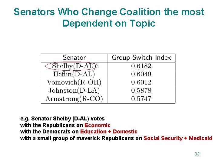 Senators Who Change Coalition the most Dependent on Topic e. g. Senator Shelby (D-AL)