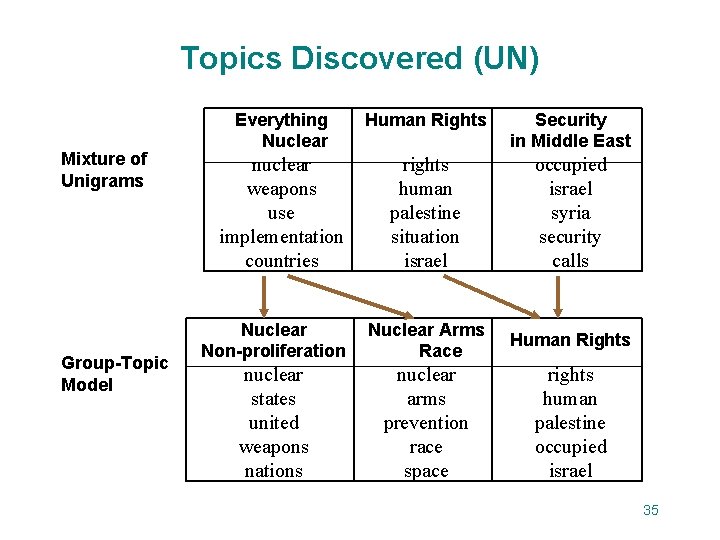 Topics Discovered (UN) Mixture of Unigrams Group-Topic Model Everything Nuclear Human Rights Security in