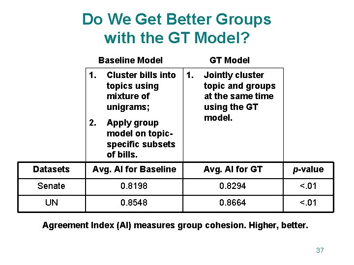 Do We Get Better Groups with the GT Model? Baseline Model 1. Cluster bills