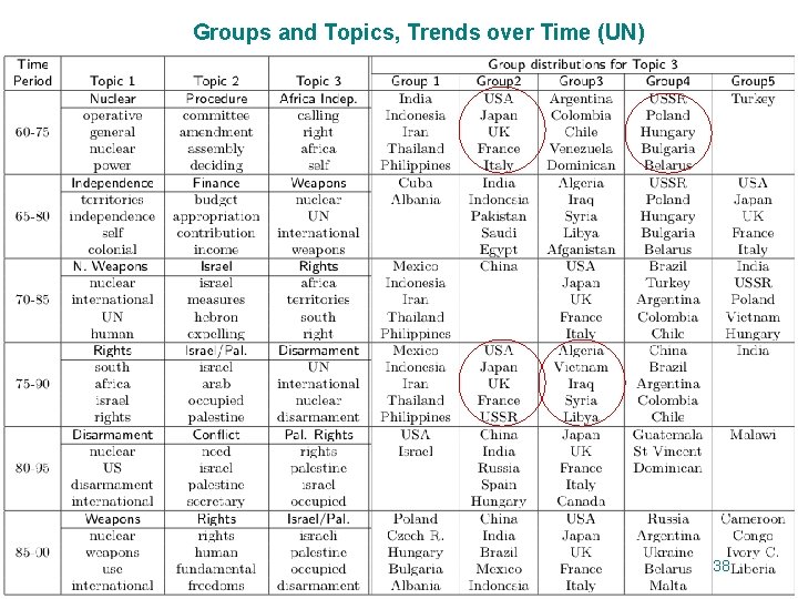 Groups and Topics, Trends over Time (UN) 38 