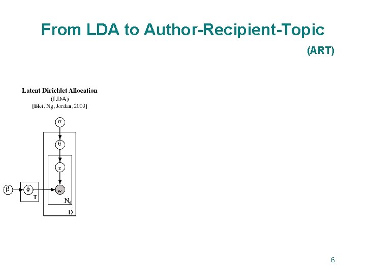 From LDA to Author-Recipient-Topic (ART) 6 