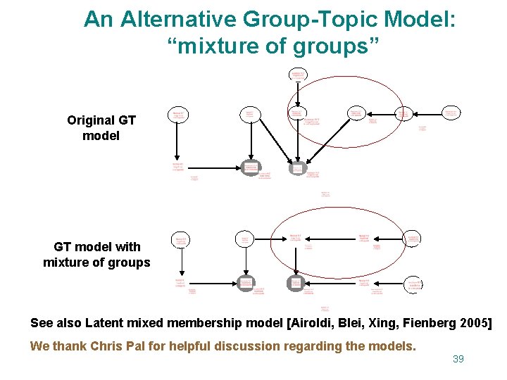 An Alternative Group-Topic Model: “mixture of groups” Original GT model with mixture of groups