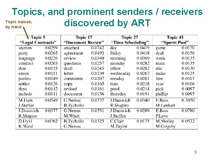 Topics, and prominent senders / receivers Topic names, discovered by ART by hand 9