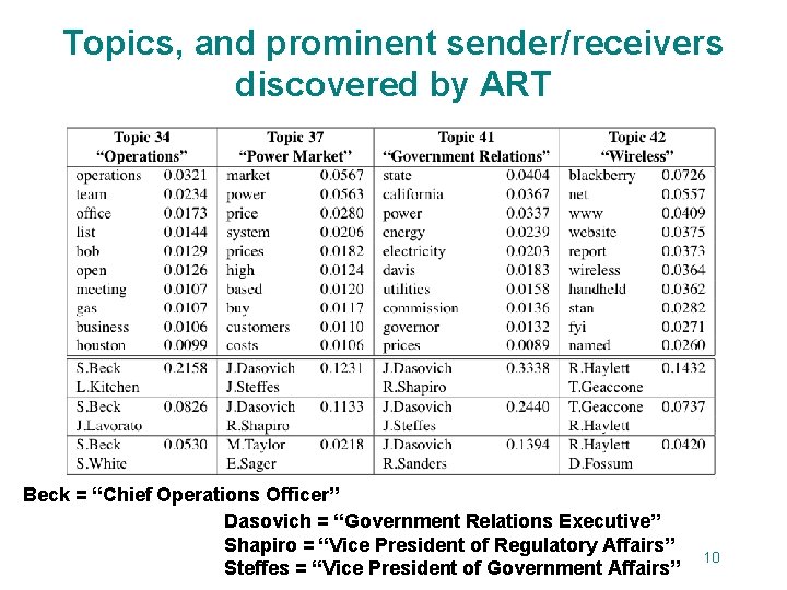 Topics, and prominent sender/receivers discovered by ART Beck = “Chief Operations Officer” Dasovich =