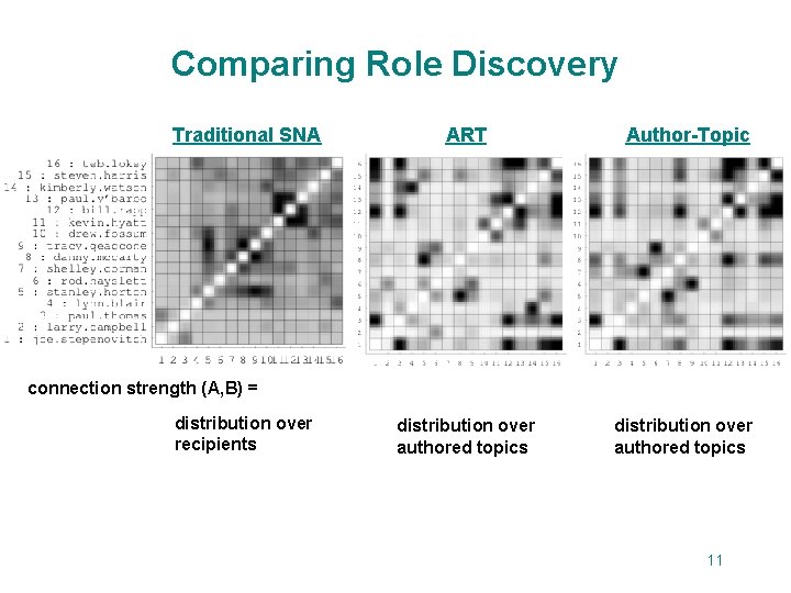 Comparing Role Discovery Traditional SNA ART Author-Topic distribution over authored topics connection strength (A,
