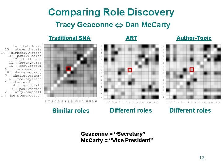 Comparing Role Discovery Tracy Geaconne Dan Mc. Carty Traditional SNA ART Similar roles Different