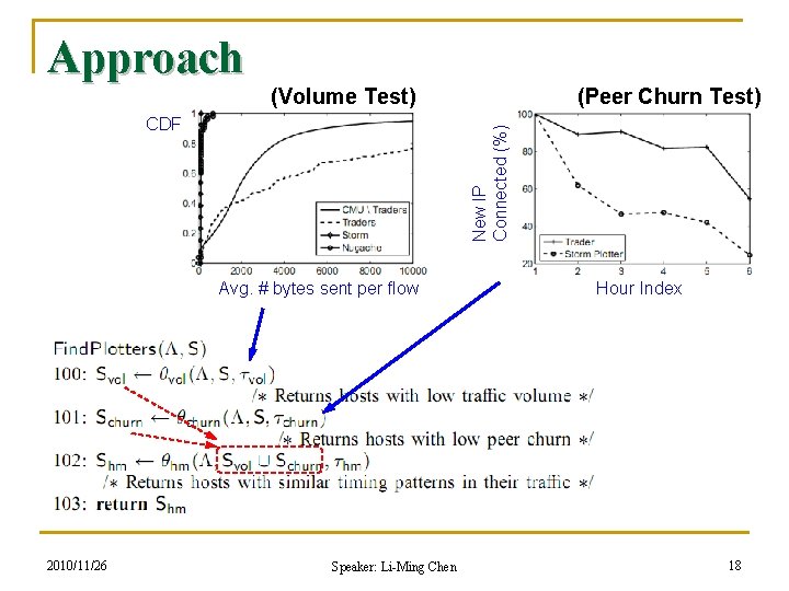 Approach (Volume Test) New IP Connected (%) CDF Avg. # bytes sent per flow