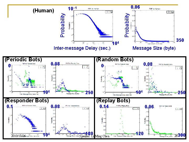 0. 06 Probability 10– 1 Probability (Human) Inter-message Delay (sec. ) (Periodic Bots) 104