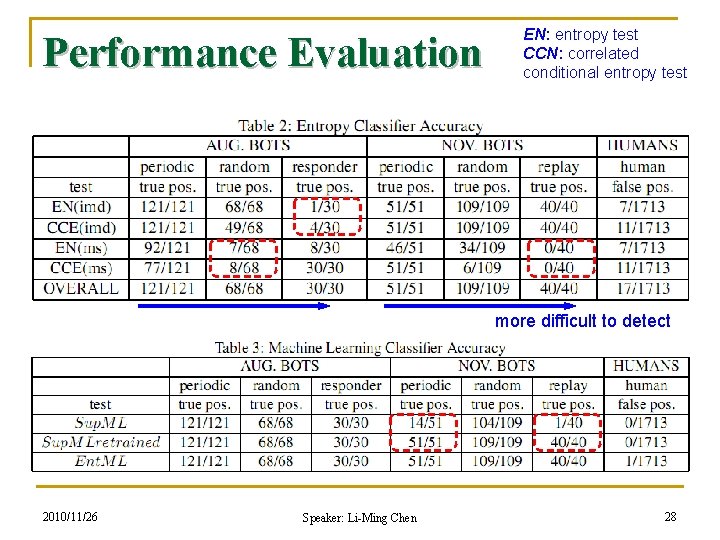 Performance Evaluation EN: entropy test CCN: correlated conditional entropy test more difficult to detect