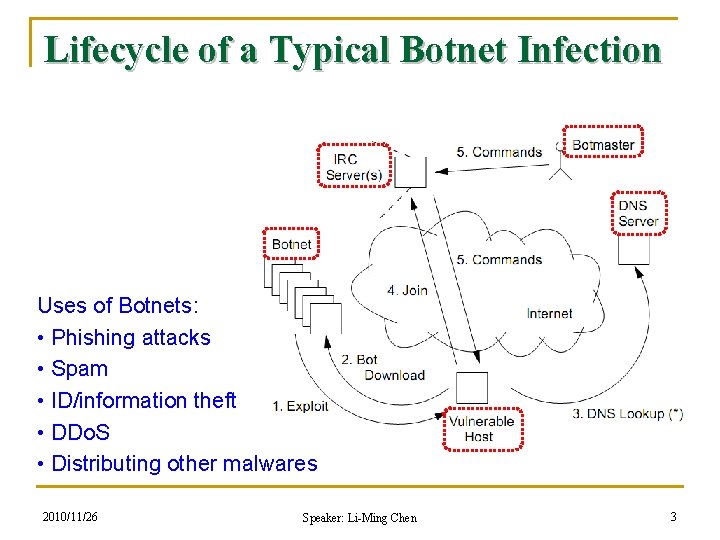 Lifecycle of a Typical Botnet Infection Uses of Botnets: • Phishing attacks • Spam