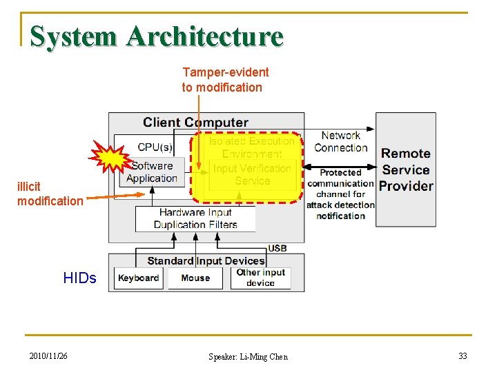 System Architecture Tamper-evident to modification illicit modification HIDs 2010/11/26 Speaker: Li-Ming Chen 33 