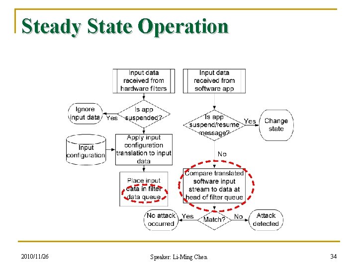 Steady State Operation 2010/11/26 Speaker: Li-Ming Chen 34 